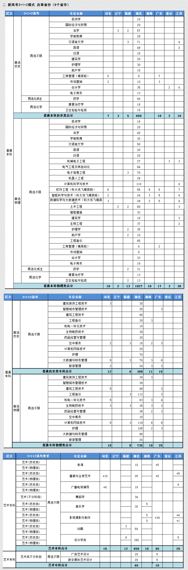 2023年武昌理工學院各省招生計劃及各專業招生人數是多少