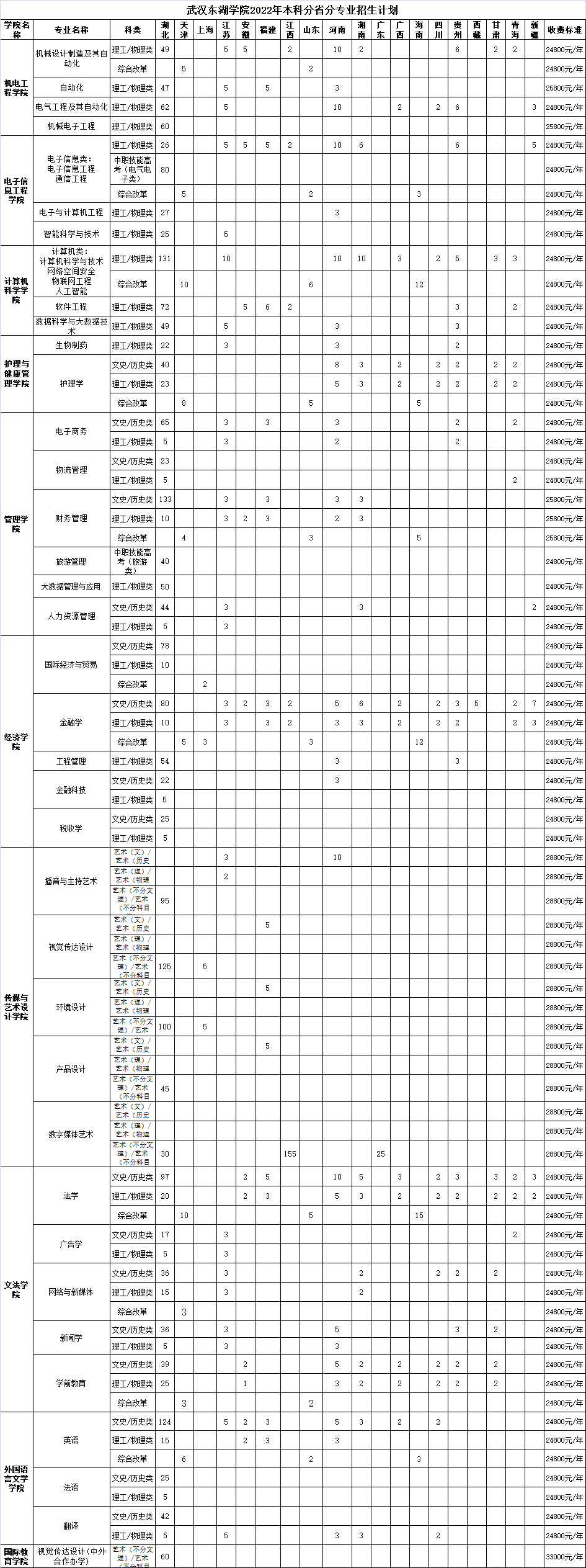 2023年武漢東湖學院各省招生計劃及各專業招生人數是多少