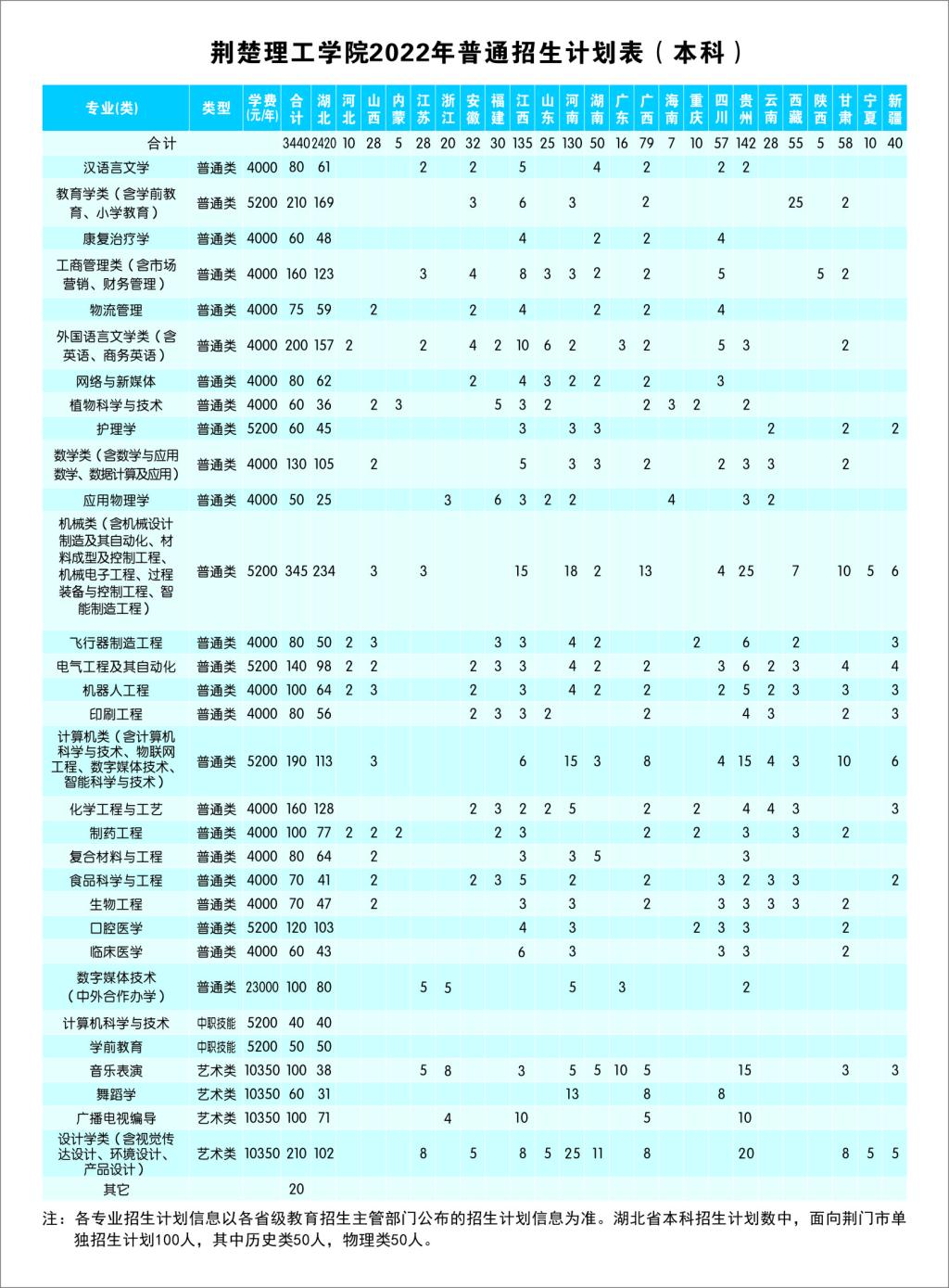 2023年荊楚理工學(xué)院各省招生計(jì)劃及各專業(yè)招生人數(shù)是多少