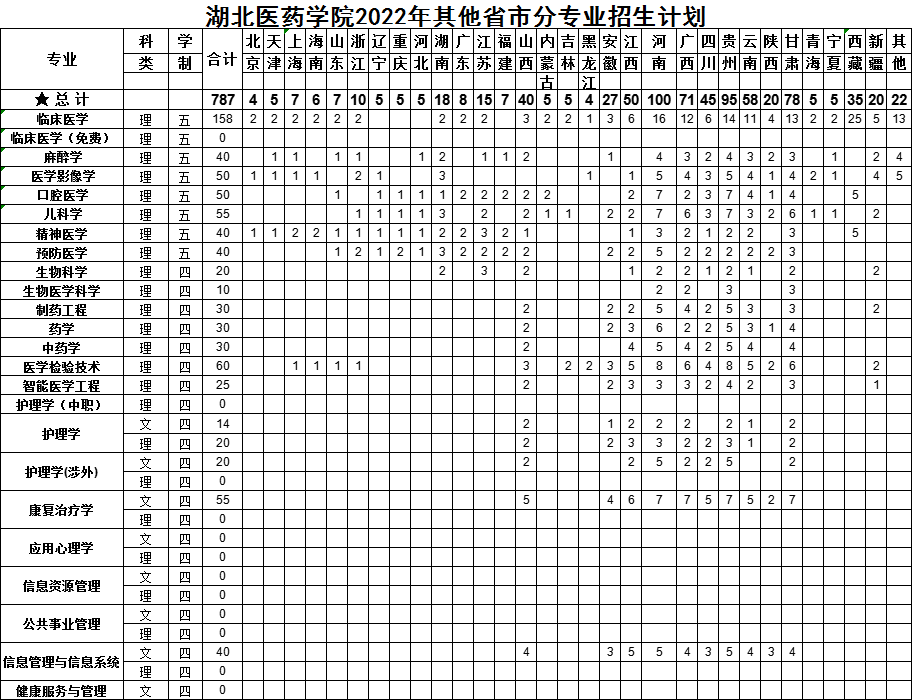 2023年湖北醫(yī)藥學(xué)院各省招生計劃及各專業(yè)招生人數(shù)是多少