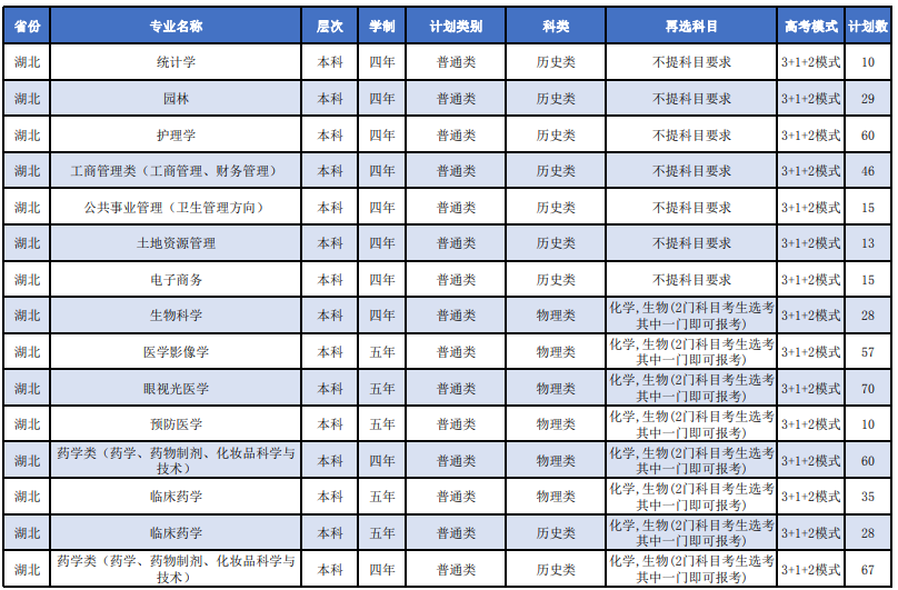 2023年湖北科技學院各省招生計劃及各專業招生人數是多少