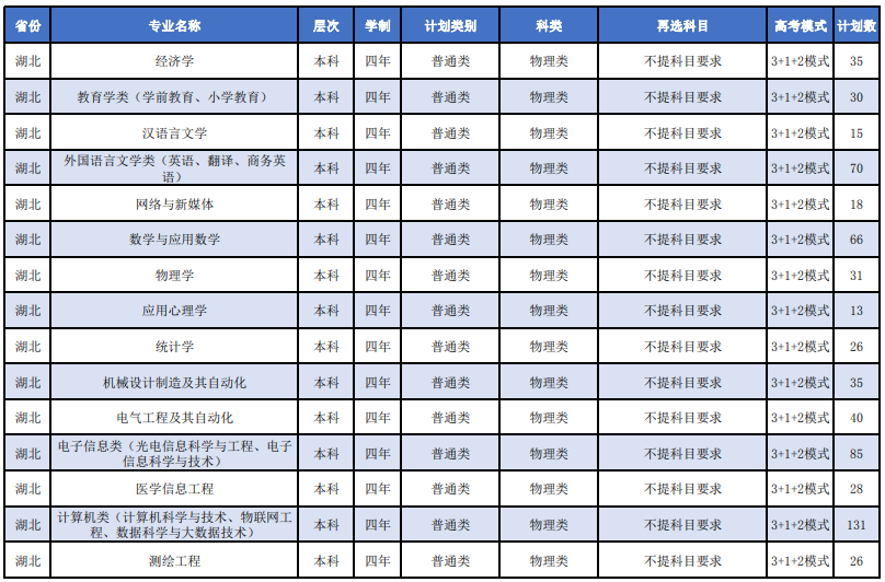 2023年湖北科技學院各省招生計劃及各專業招生人數是多少