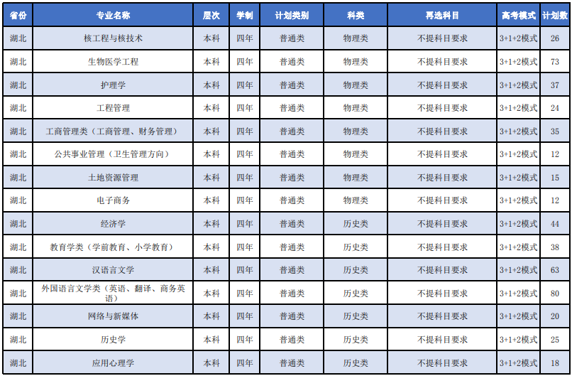 2023年湖北科技學院各省招生計劃及各專業招生人數是多少