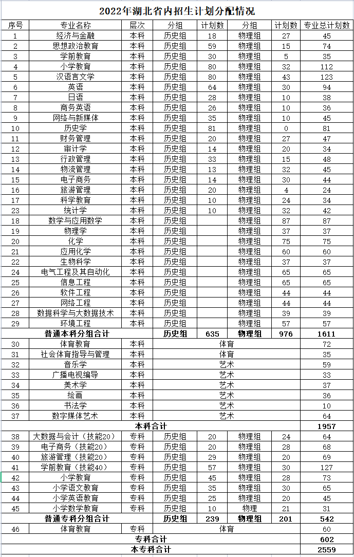 2023年漢江師范學(xué)院各省招生計劃及各專業(yè)招生人數(shù)是多少