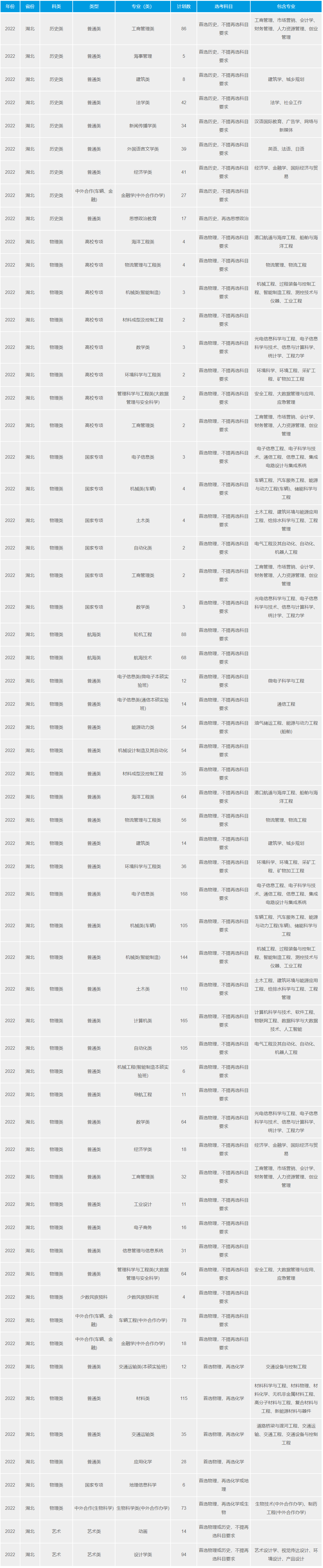 2023年武漢理工大學(xué)各省招生計劃及各專業(yè)招生人數(shù)是多少