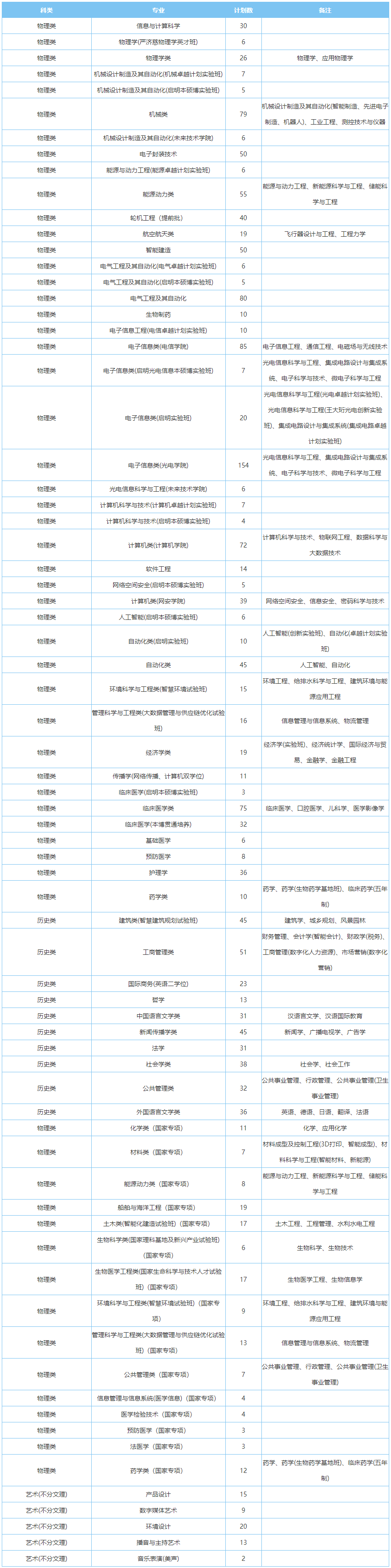 2023年華中科技大學各省招生計劃及各專業招生人數是多少