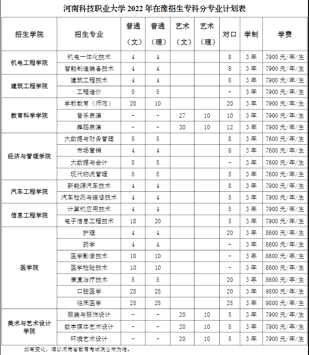 2023年河南科技職業大學各省招生計劃及各專業招生人數是多少