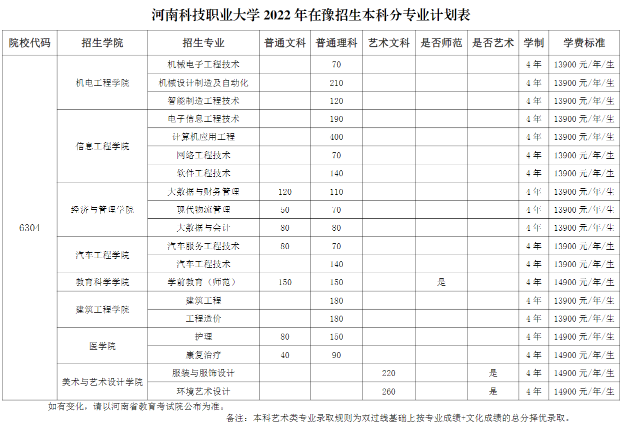 2023年河南科技職業大學各省招生計劃及各專業招生人數是多少