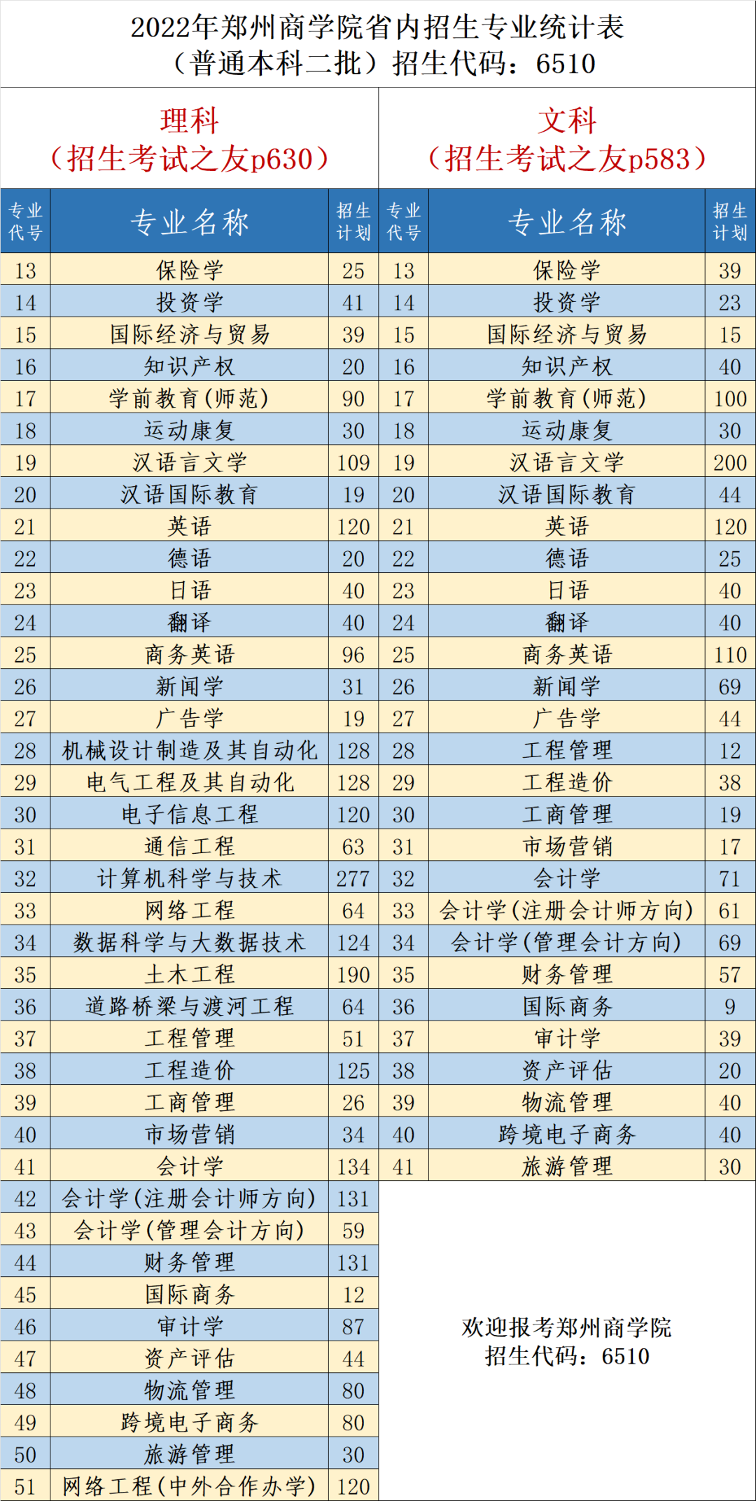 2023年鄭州商學院各省招生計劃及各專業招生人數是多少