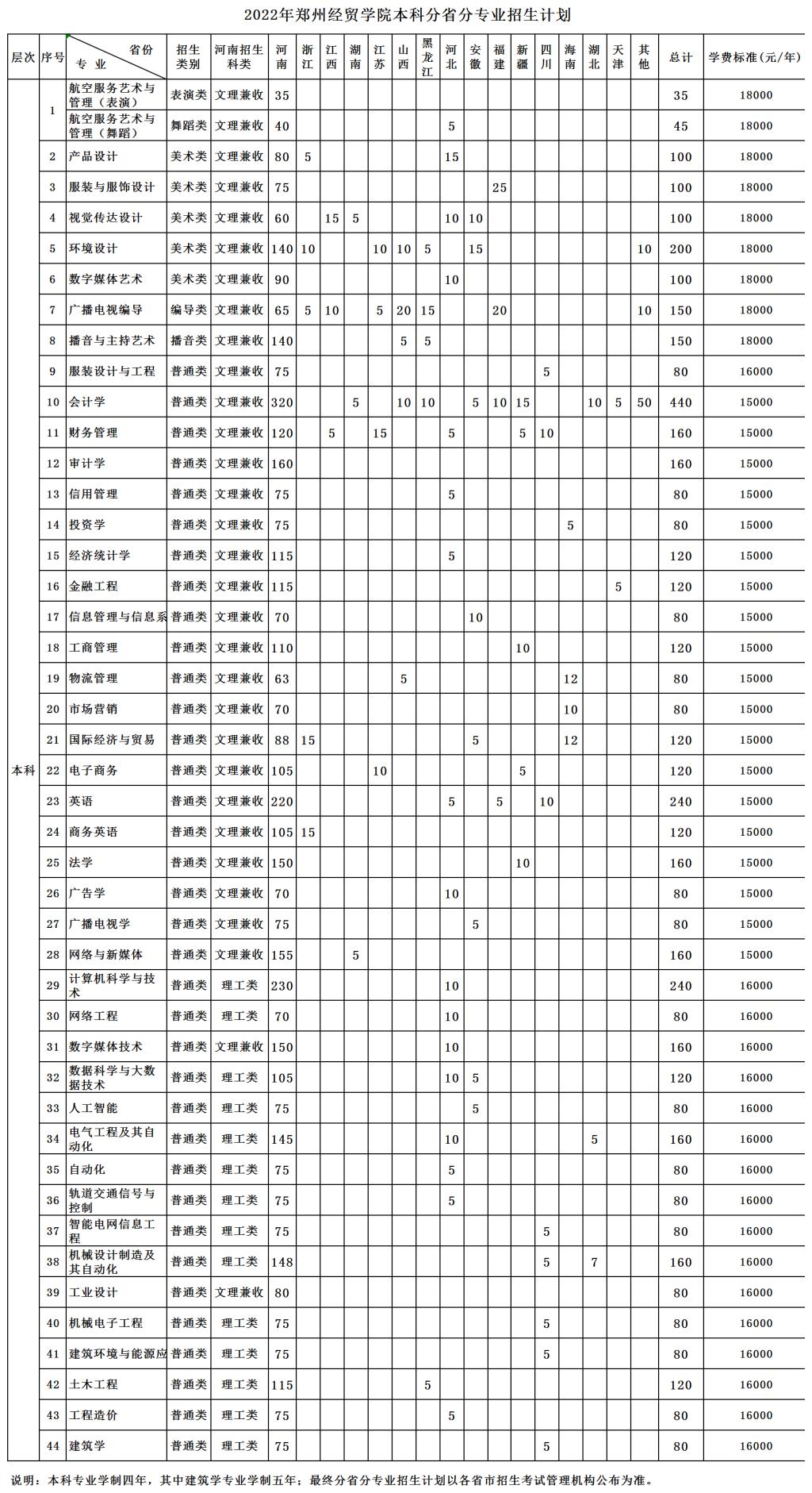 2023年鄭州經(jīng)貿(mào)學(xué)院各省招生計(jì)劃及各專業(yè)招生人數(shù)是多少