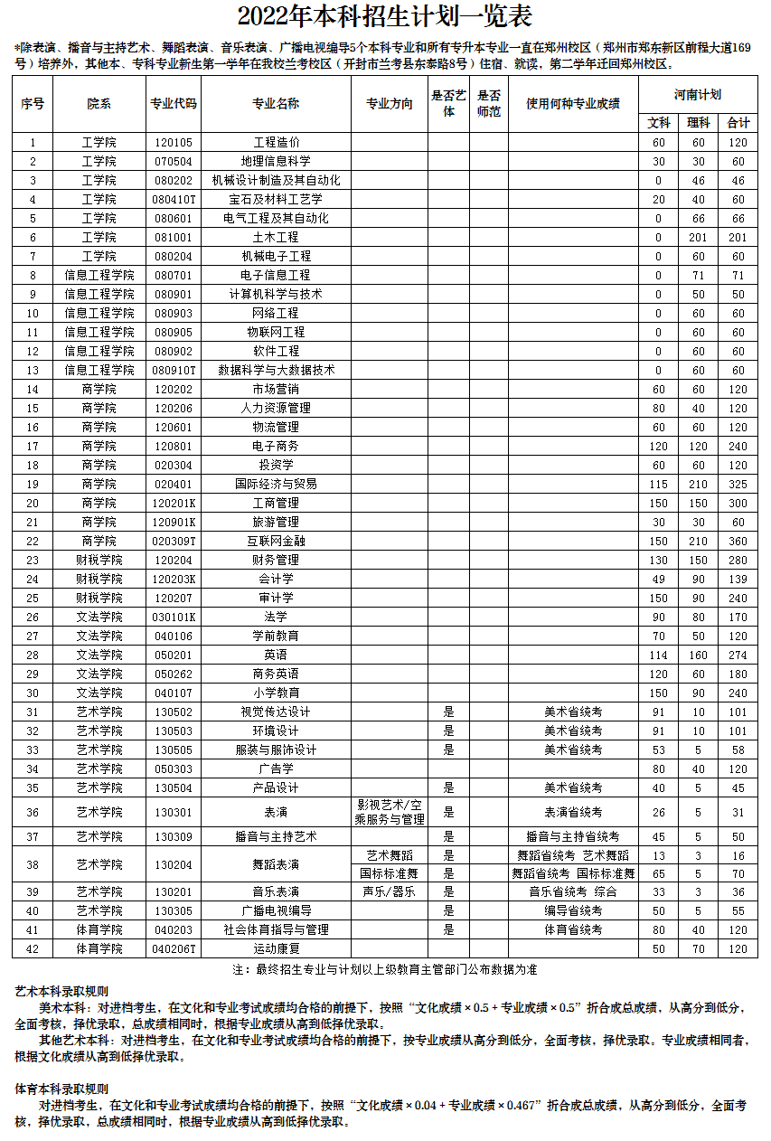 2023年鄭州工商學院各省招生計劃及各專業招生人數是多少