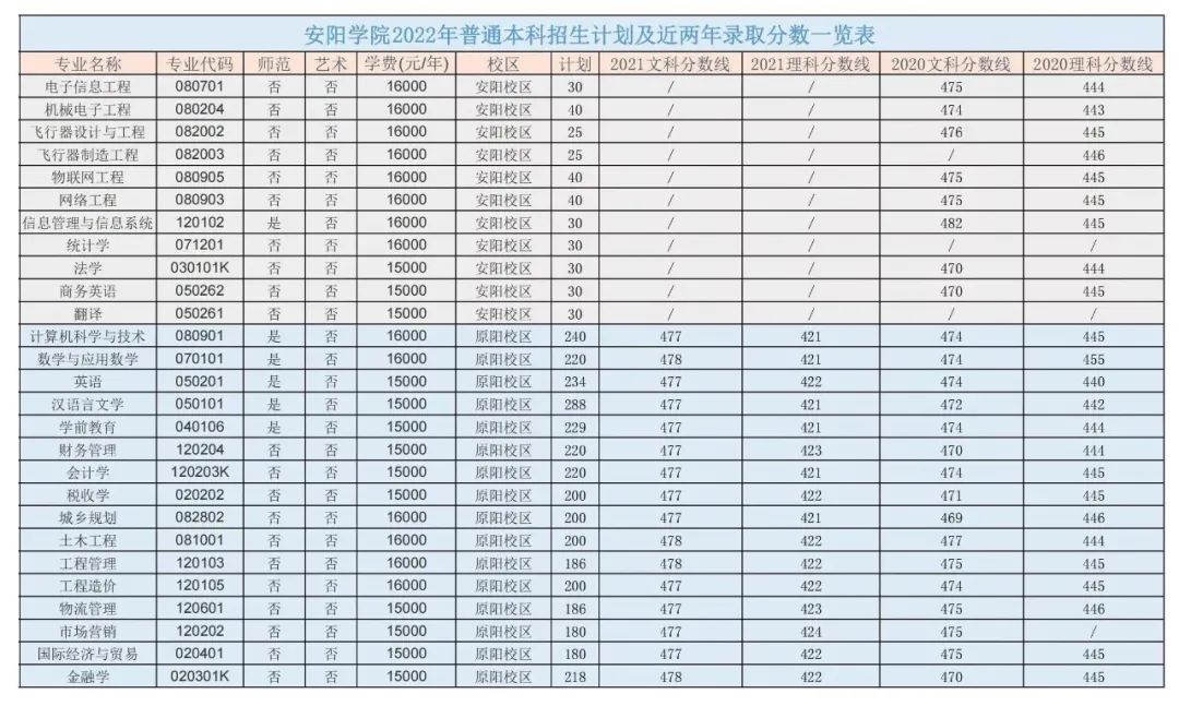 2023年安陽學院各省招生計劃及各專業招生人數是多少