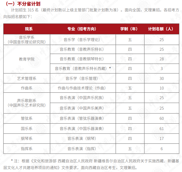 2023年中國音樂學院各省招生計劃及各專業招生人數是多少