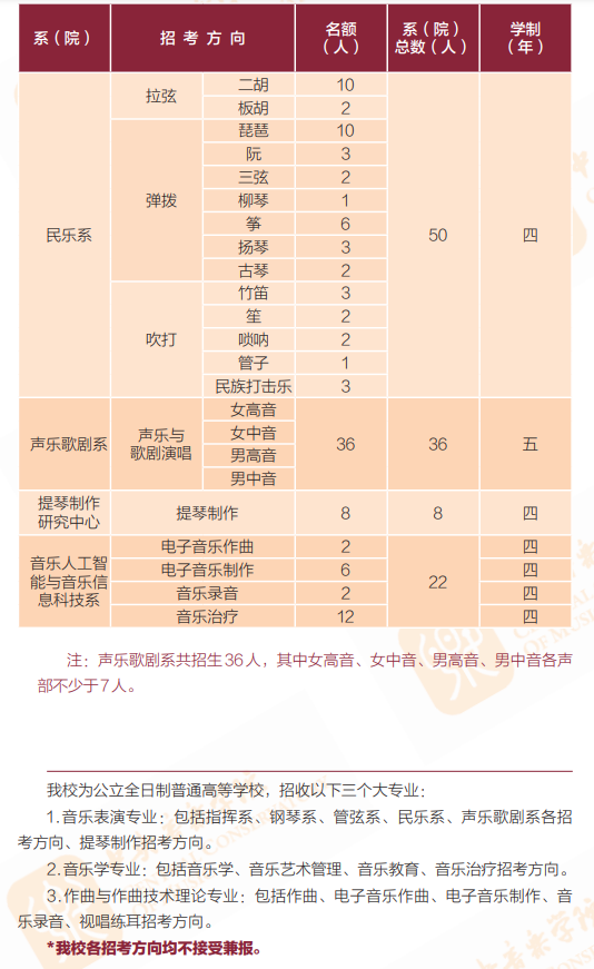 2023年中央音樂學院各省招生計劃及各專業招生人數是多少