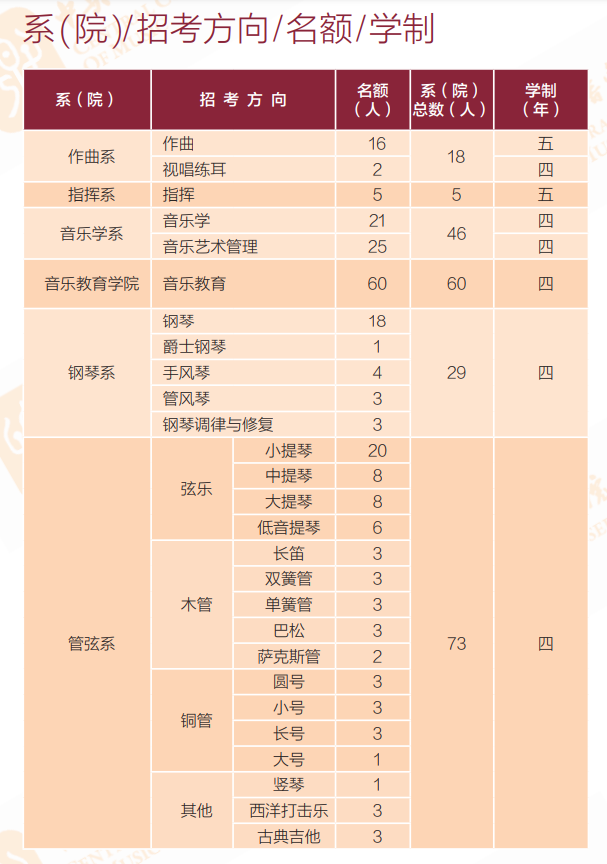 2023年中央音樂學院各省招生計劃及各專業招生人數是多少