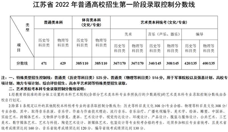 2022年江蘇高考分?jǐn)?shù)線(xiàn)