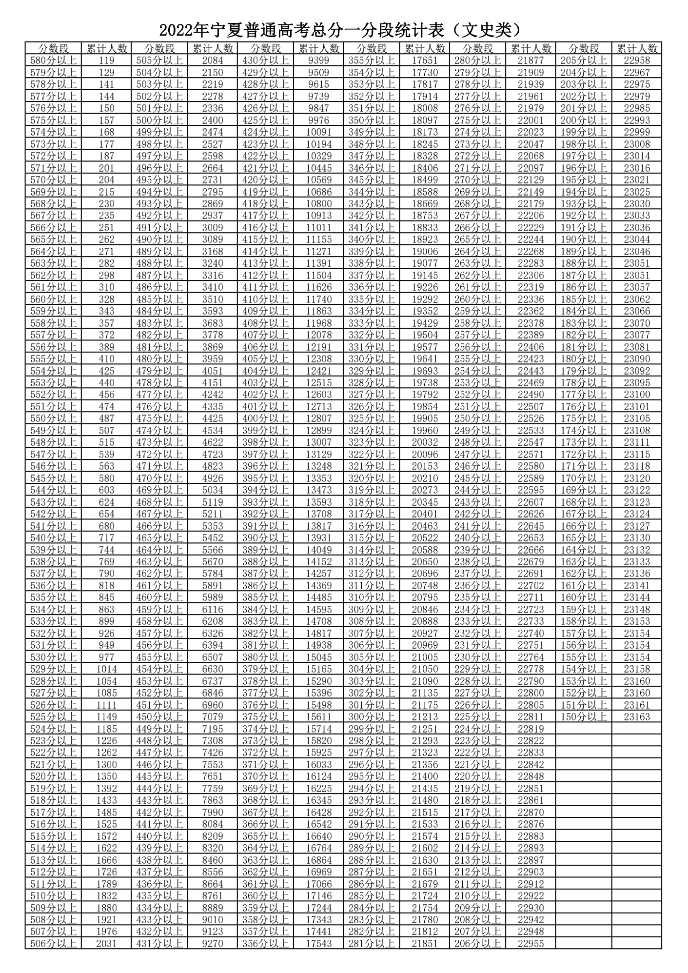 2022年寧夏高考一分一段表,高考成績分段查詢表