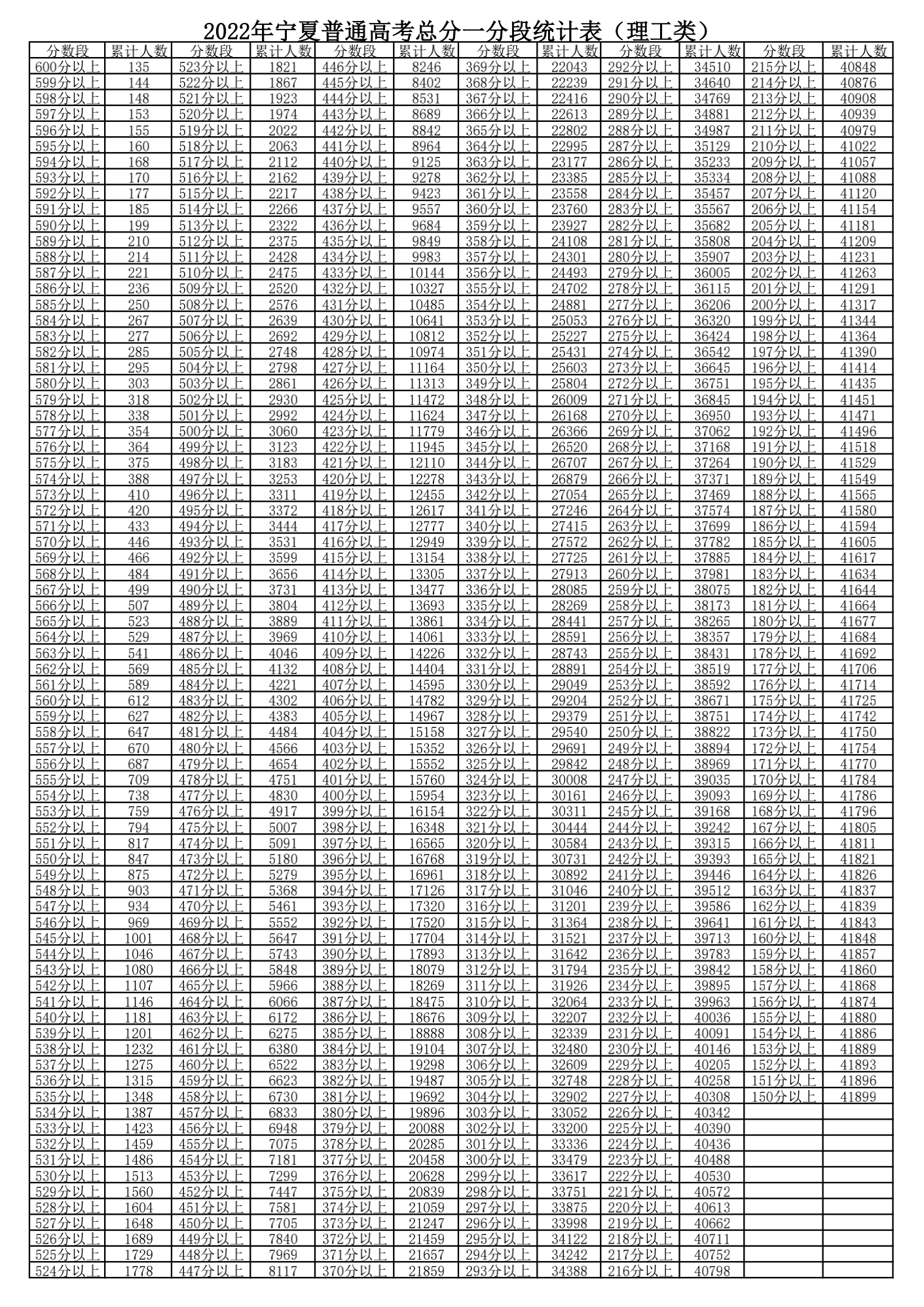 2022年寧夏高考一分一段表,高考成績分段查詢表