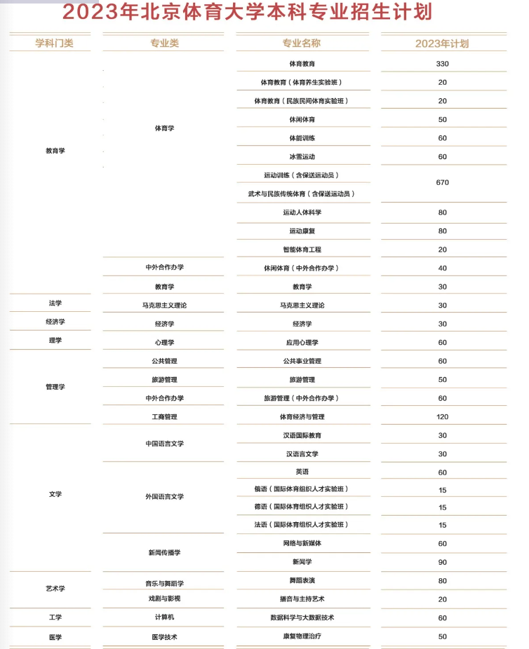 2023年招生計劃及各專業招生人數