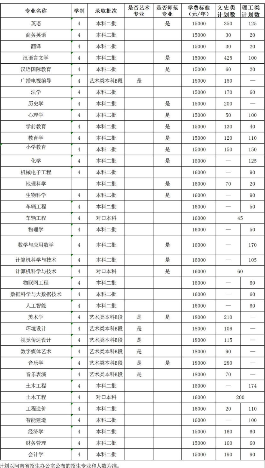 2023年招生計劃及各專業招生人數