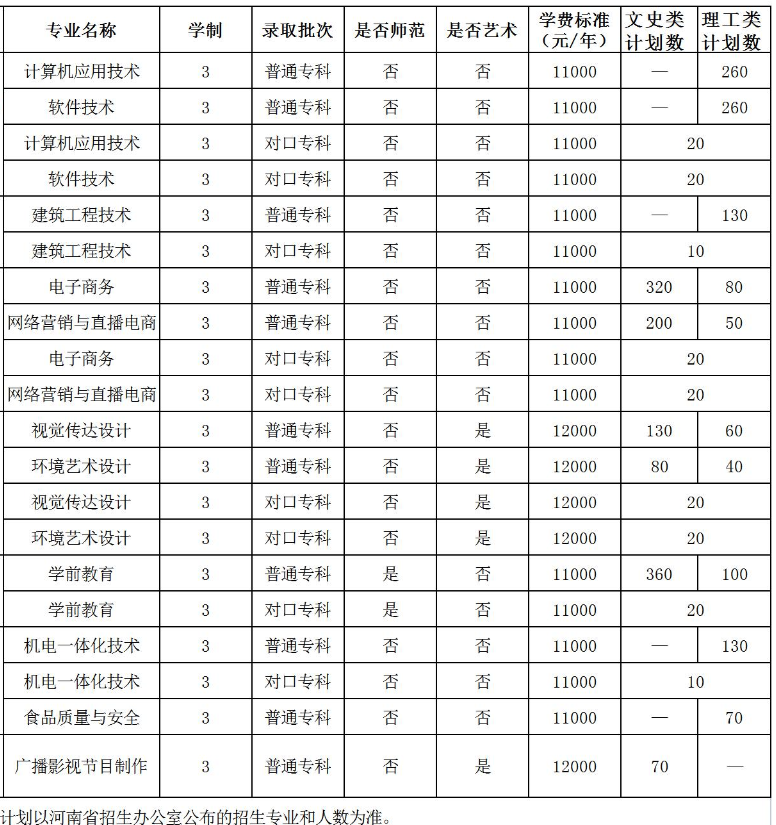 2023年招生計劃及各專業招生人數