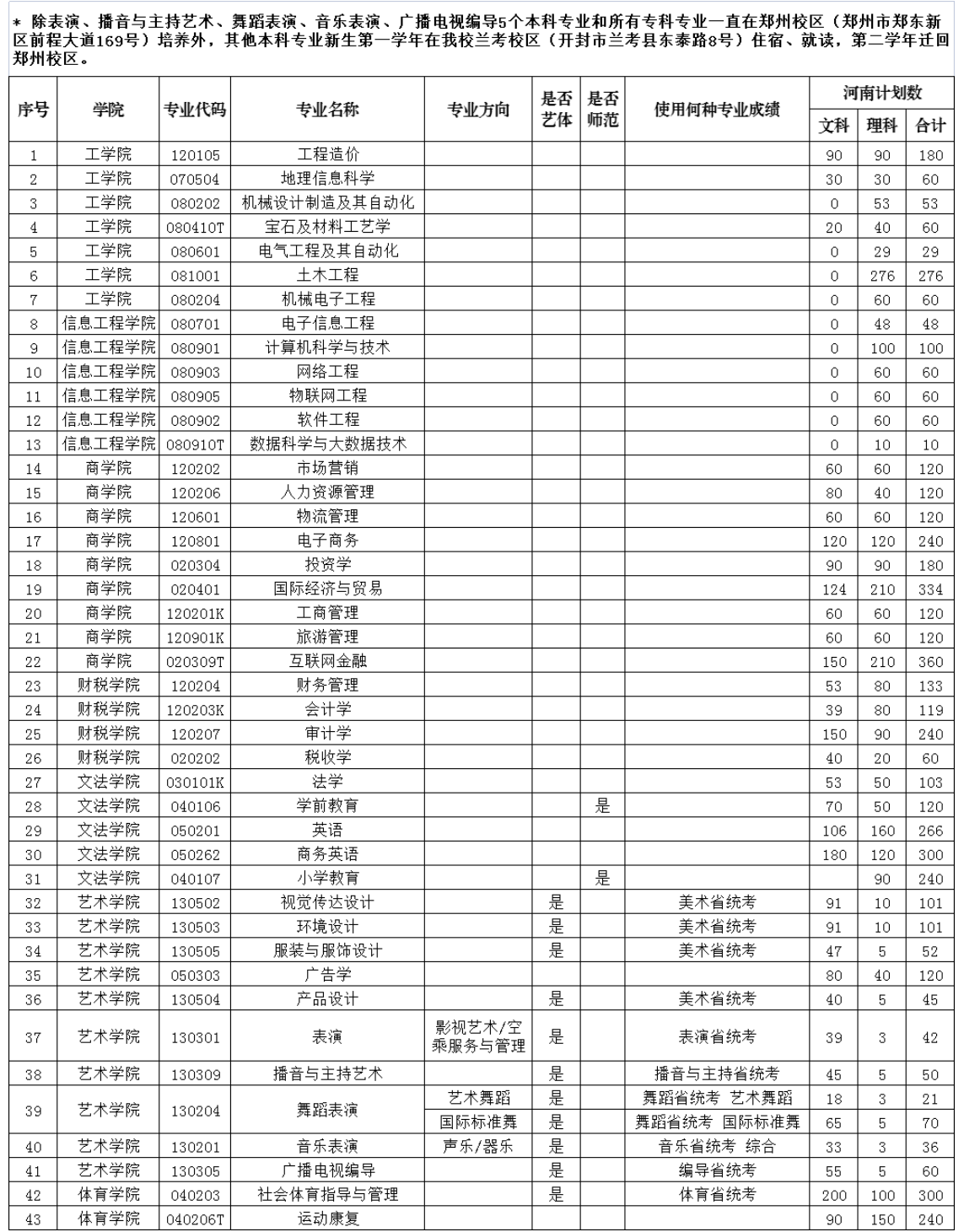 2023年招生計劃及各專業招生人數