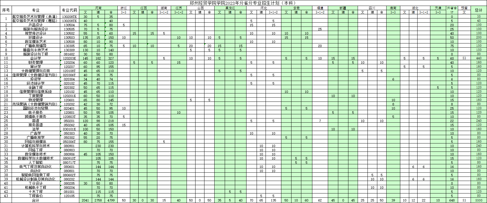 2023年招生計(jì)劃及各專業(yè)招生人數(shù)
