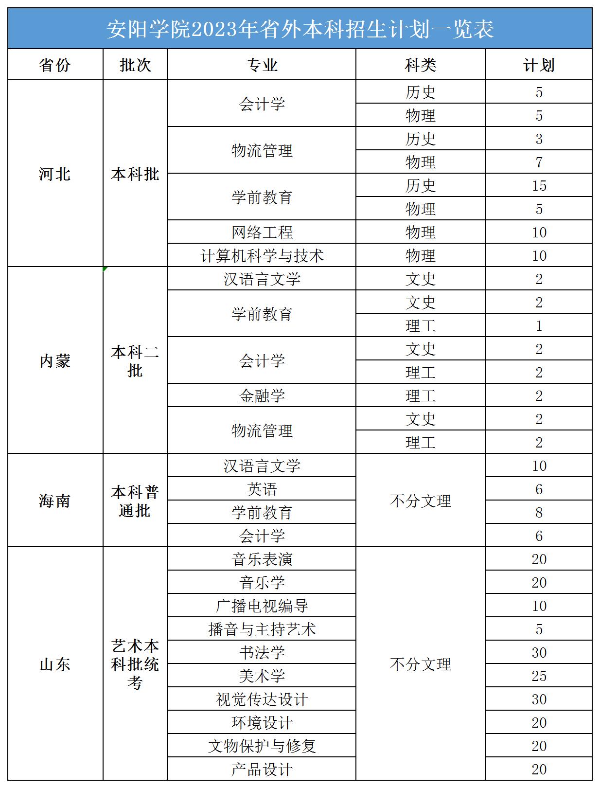 2023年招生計劃及各專業招生人數