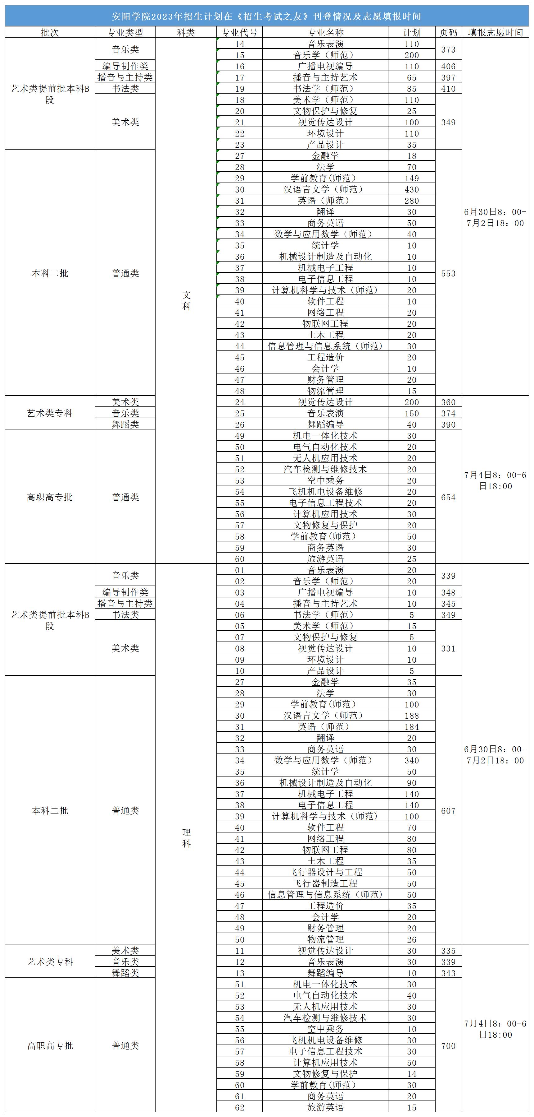 2023年招生計劃及各專業招生人數