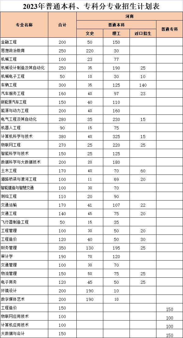 2023年招生計(jì)劃及各專業(yè)招生人數(shù)