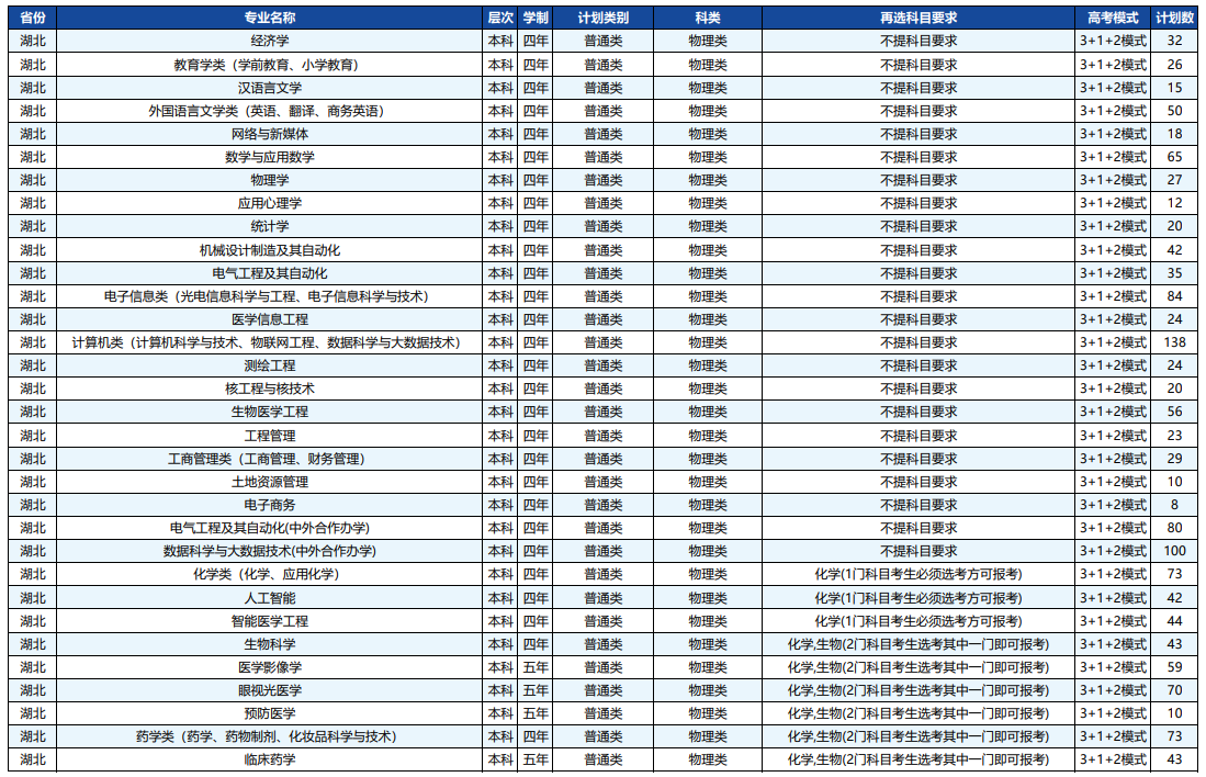 2023年招生計劃及各專業招生人數