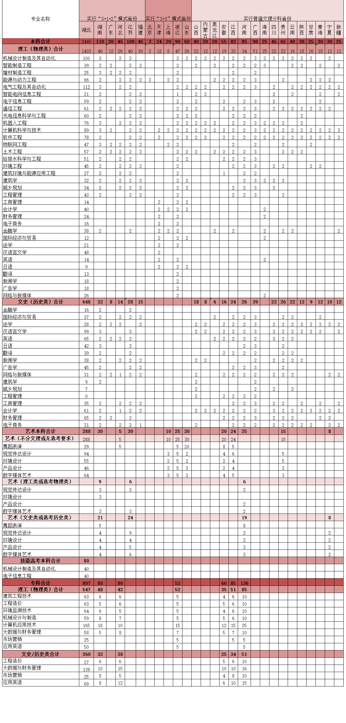 2023年招生計劃及各專業招生人數