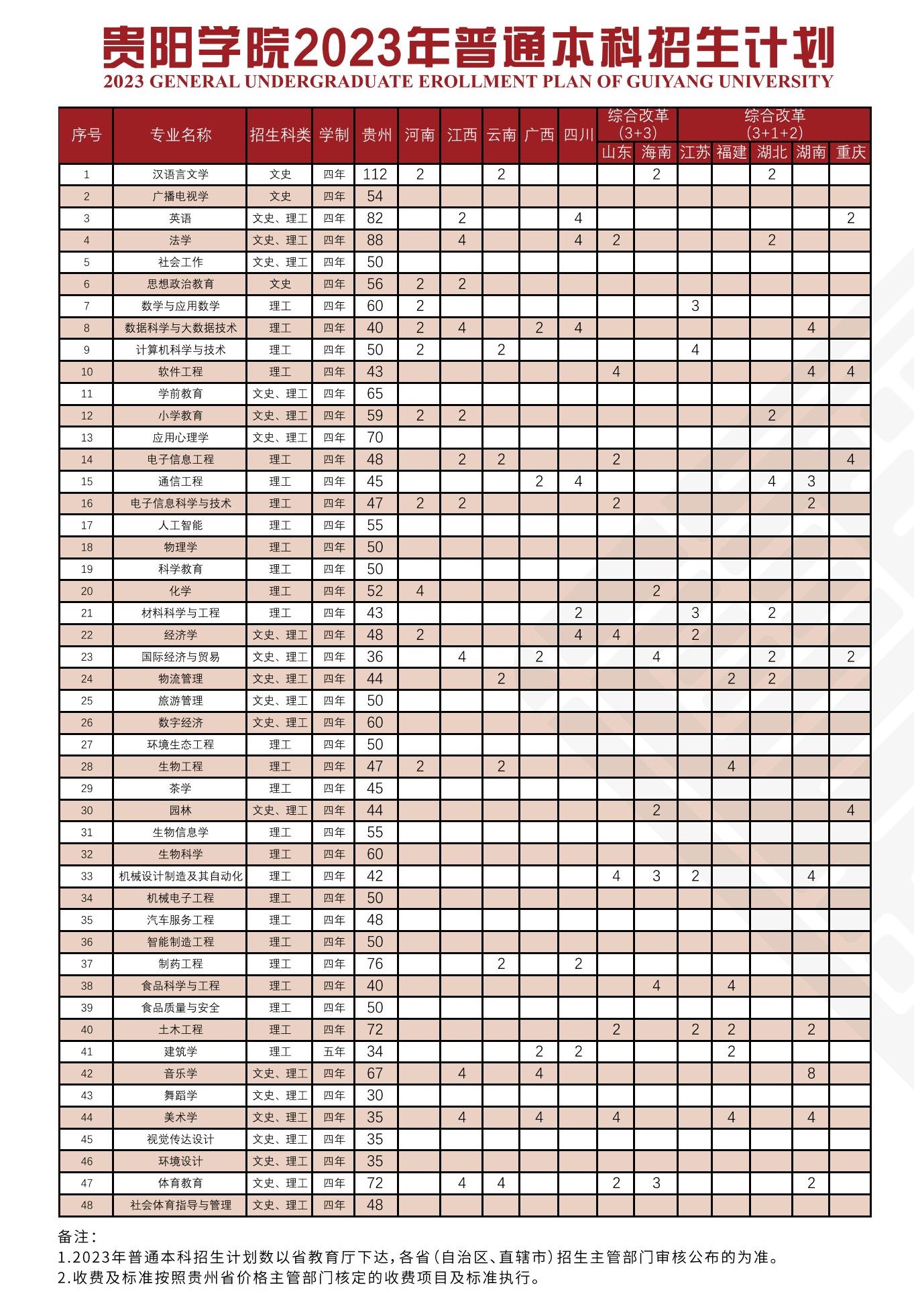 2023年招生計(jì)劃及各專業(yè)招生人數(shù)