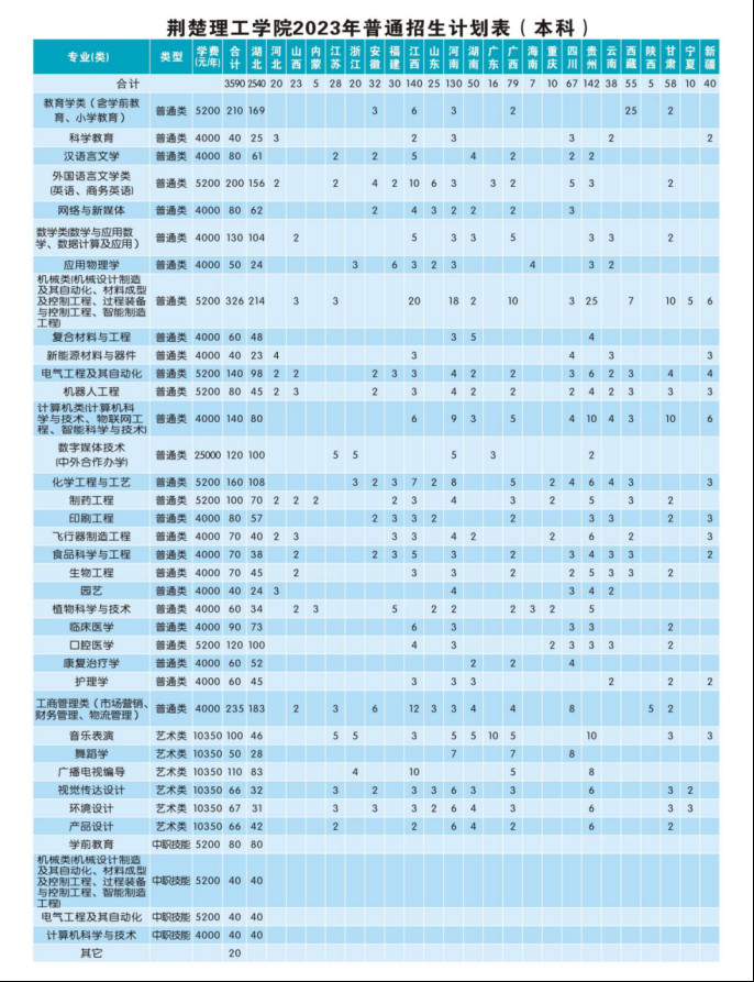 2023年招生計(jì)劃及各專業(yè)招生人數(shù)