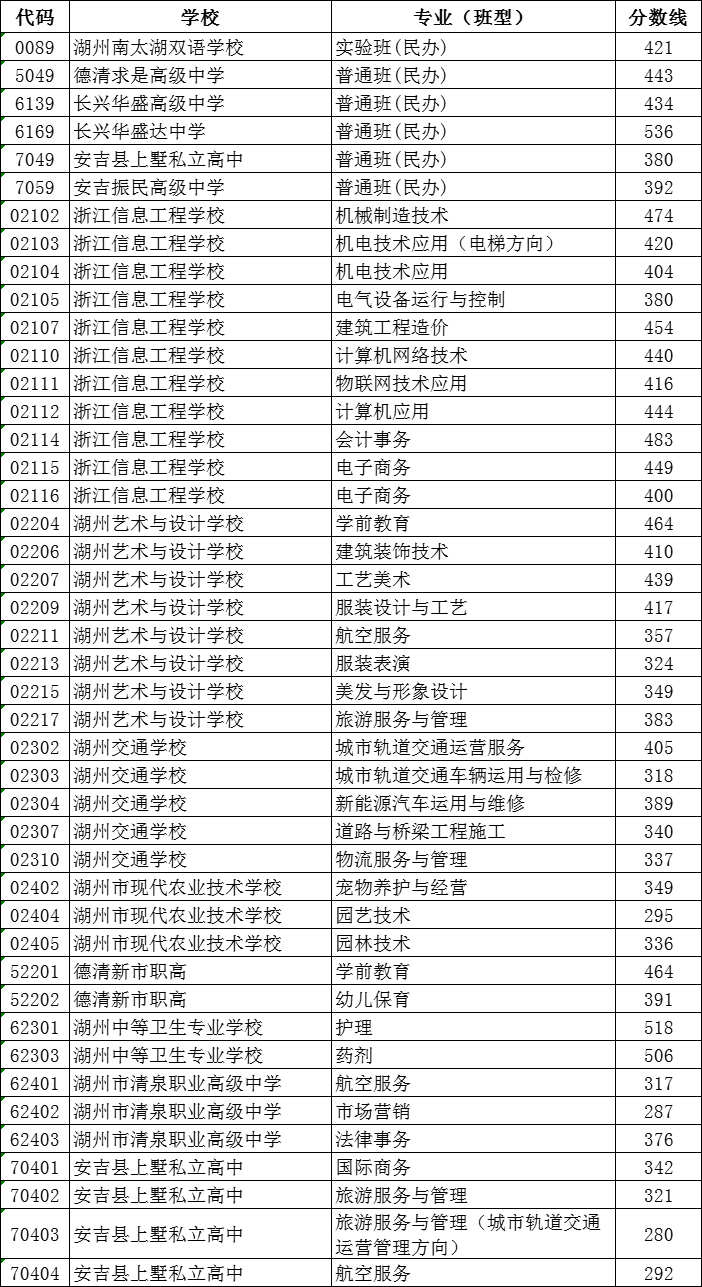 2023年湖州中考錄取分數線,湖州市各高中錄取分數線一覽表