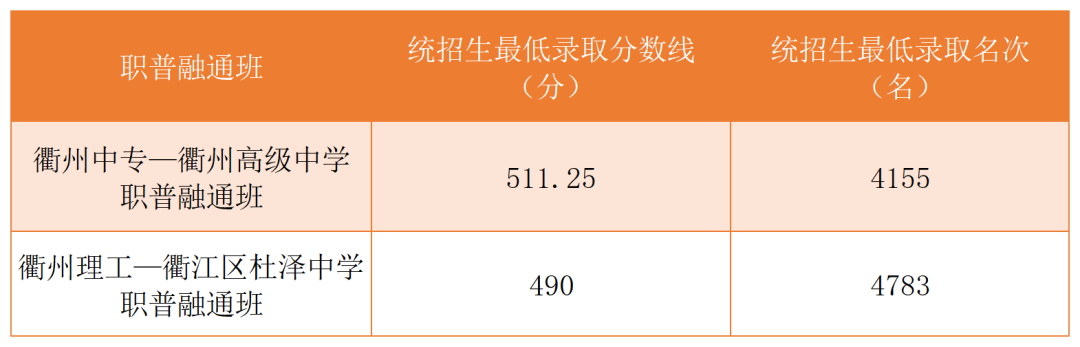 2023年衢州中考錄取分數線,衢州市各高中錄取分數線一覽表