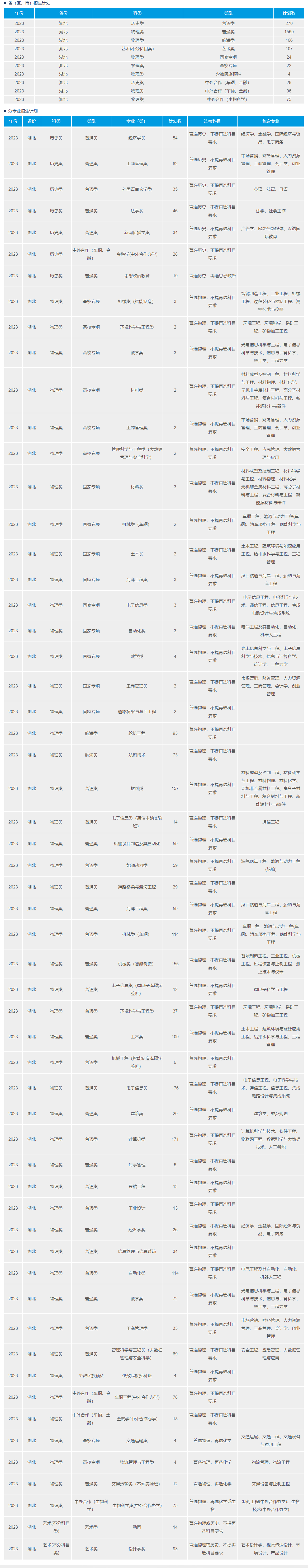 2023年招生計劃及各專業(yè)招生人數(shù)