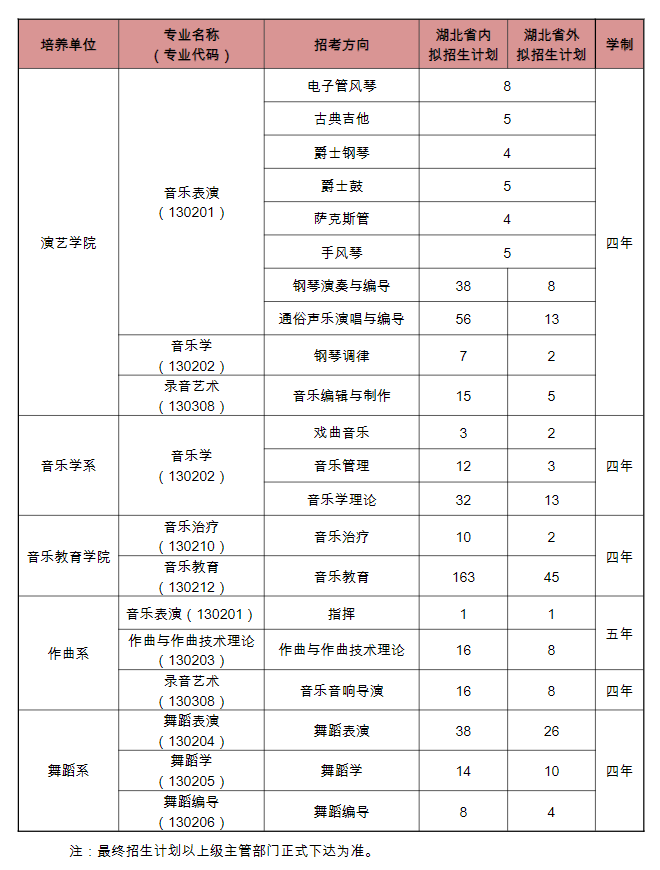 2023年招生計劃及各專業招生人數