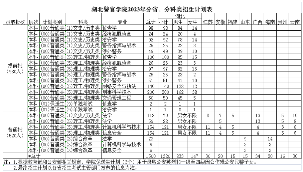 2023年招生計(jì)劃及各專業(yè)招生人數(shù)