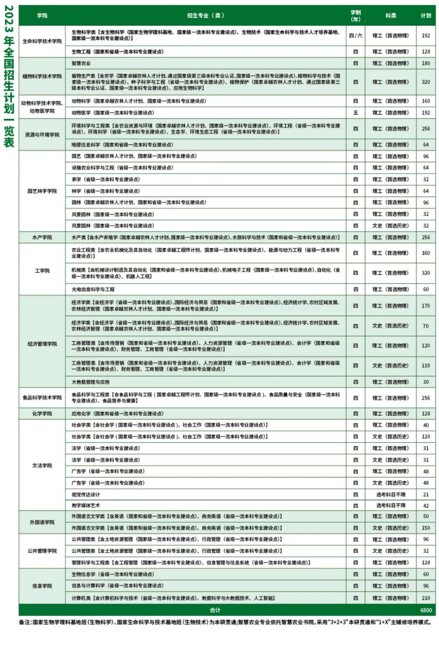 2023年招生計劃及各專業(yè)招生人數(shù)