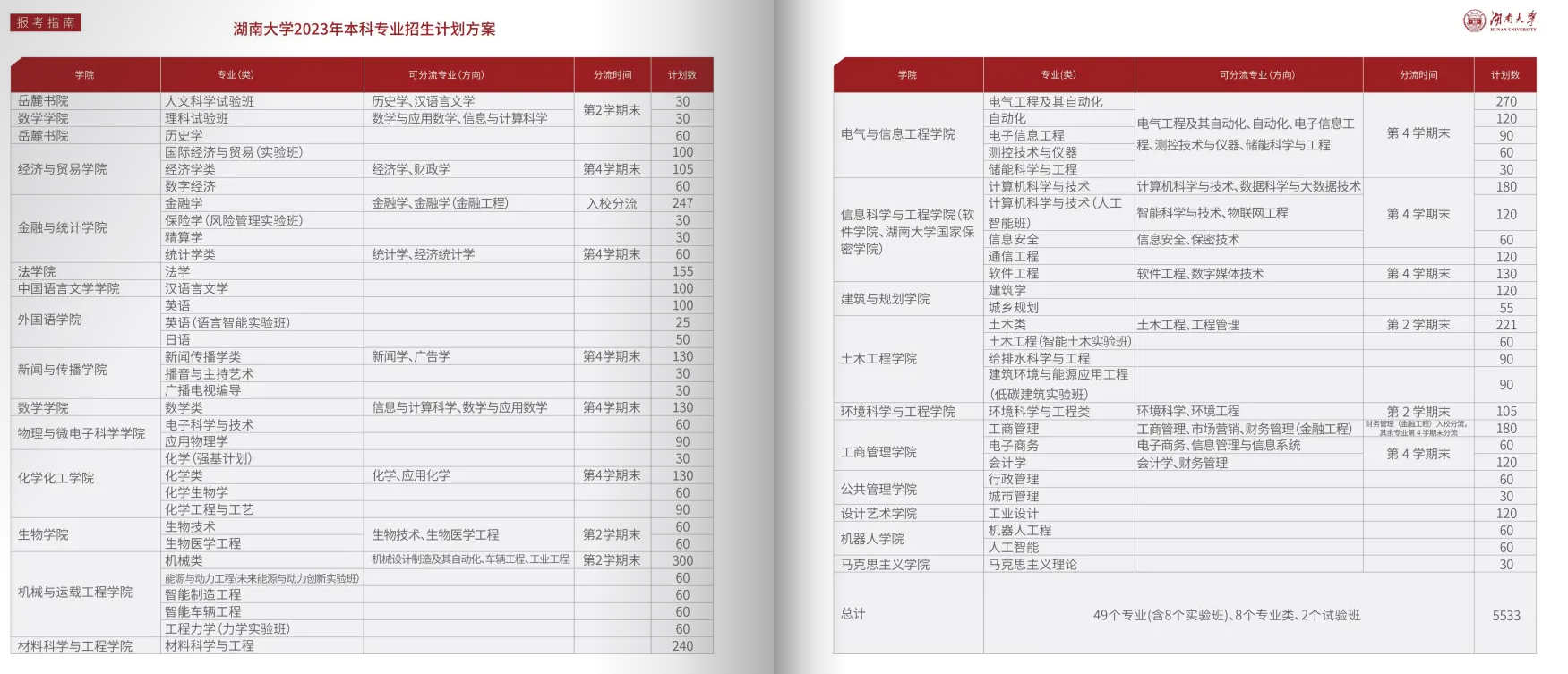 2023年招生計劃及各專業招生人數