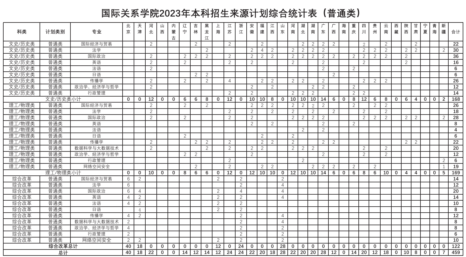 2023年國際關系學院各省招生計劃及各專業招生人數是多少