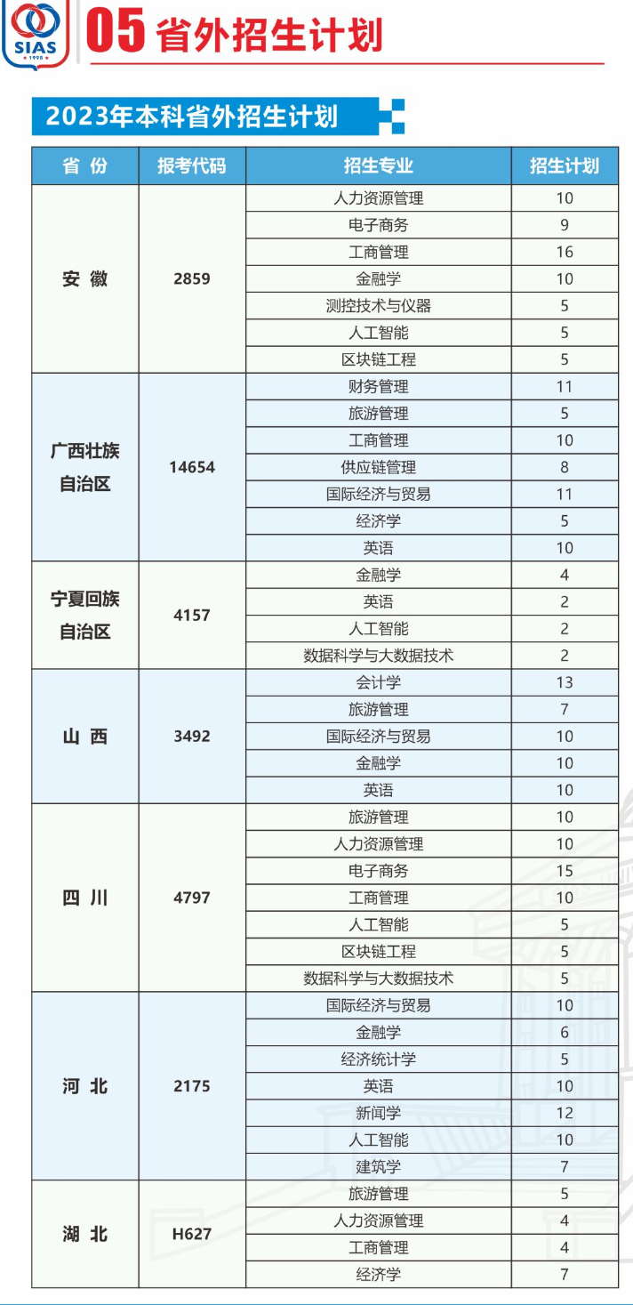 2023年招生計(jì)劃及各專(zhuān)業(yè)招生人數(shù)