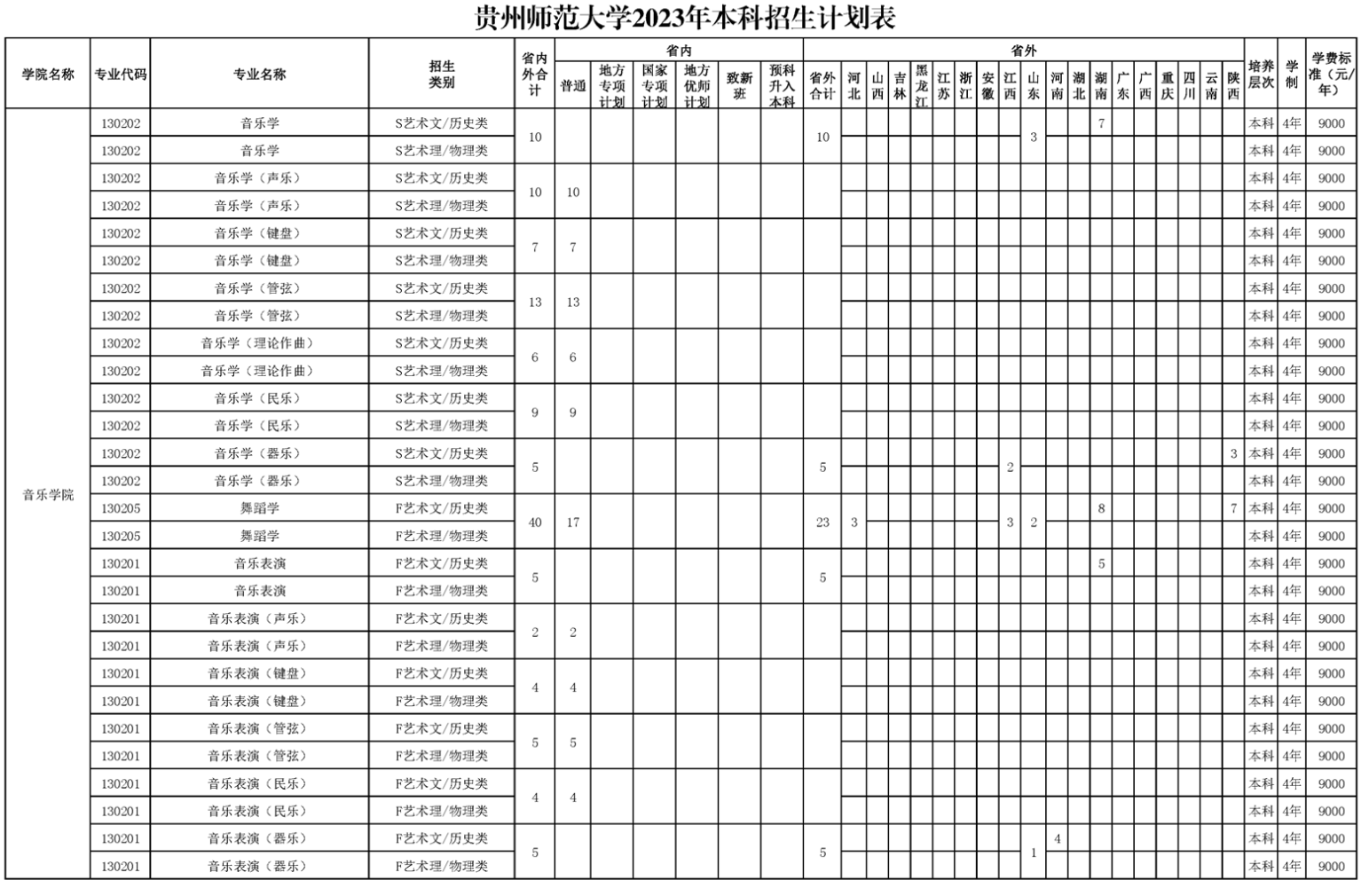 2023年招生計(jì)劃及各專業(yè)招生人數(shù)