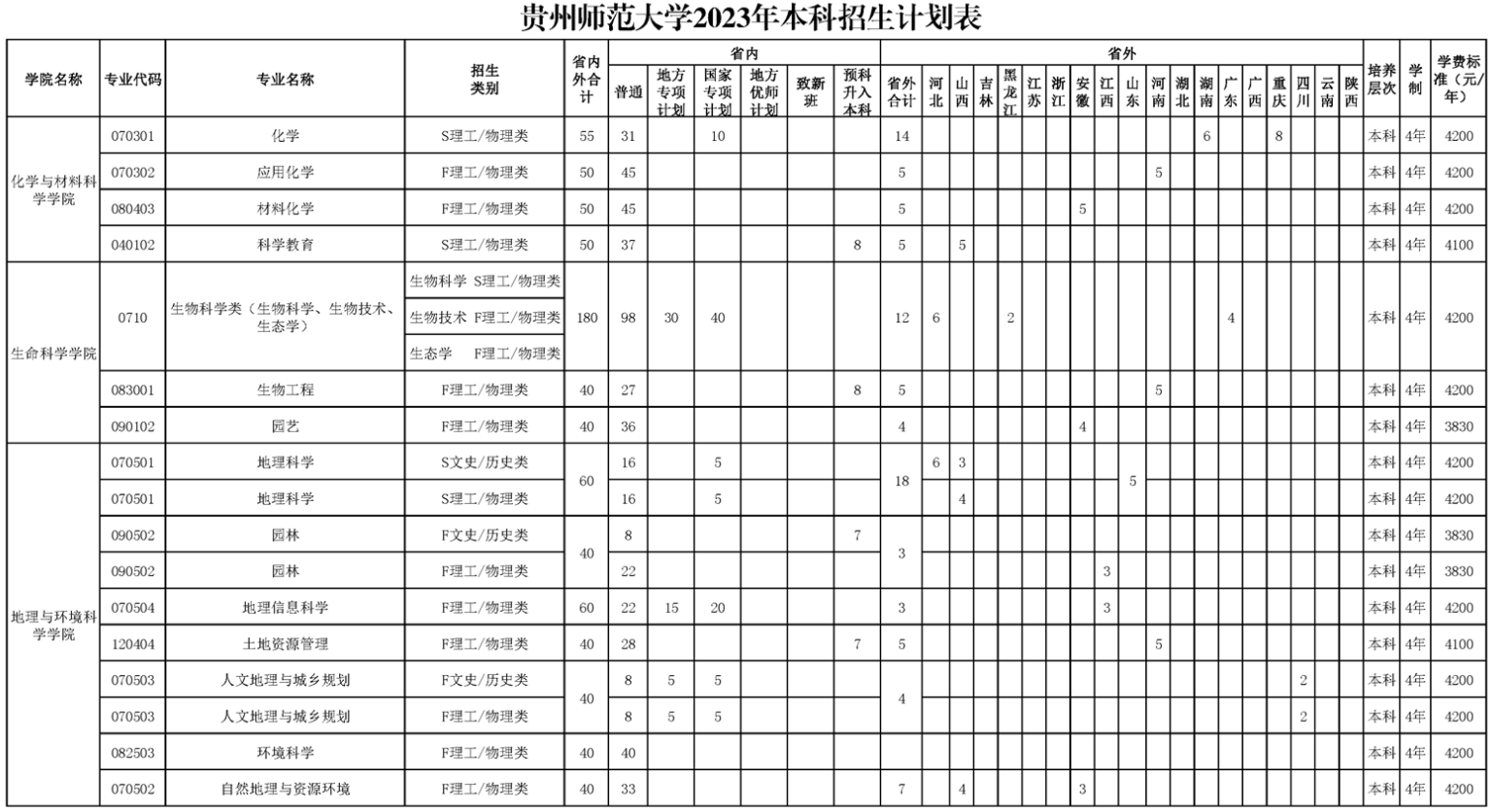 2023年招生計(jì)劃及各專業(yè)招生人數(shù)