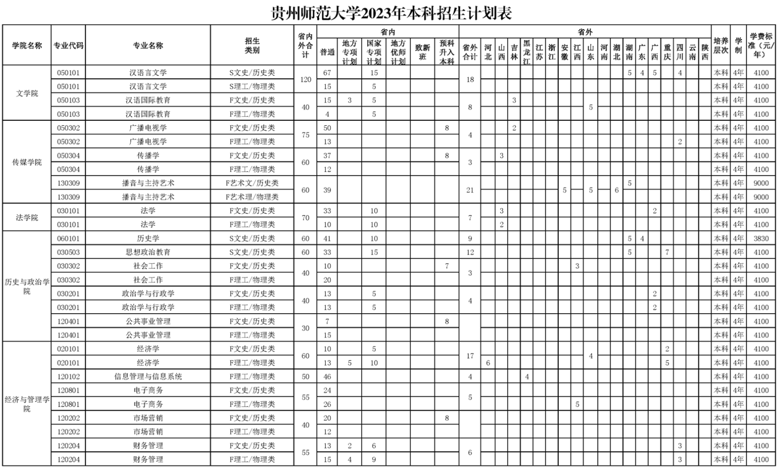 2023年招生計(jì)劃及各專業(yè)招生人數(shù)