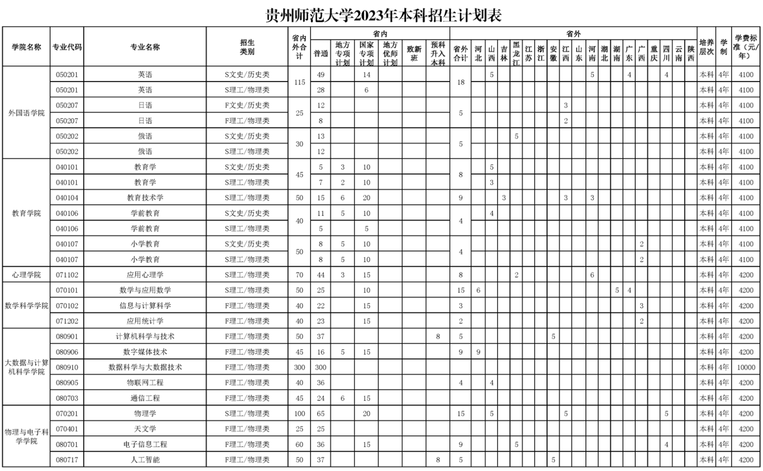 2023年招生計(jì)劃及各專業(yè)招生人數(shù)