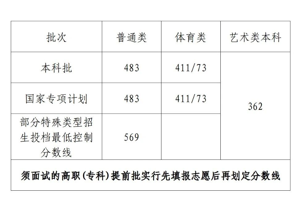 2023年海南高考分數線