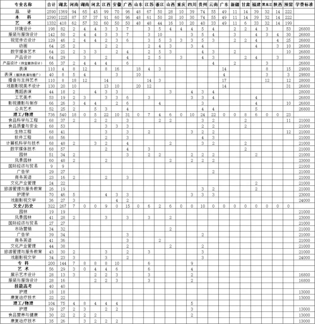 2023年招生計劃及各專業招生人數