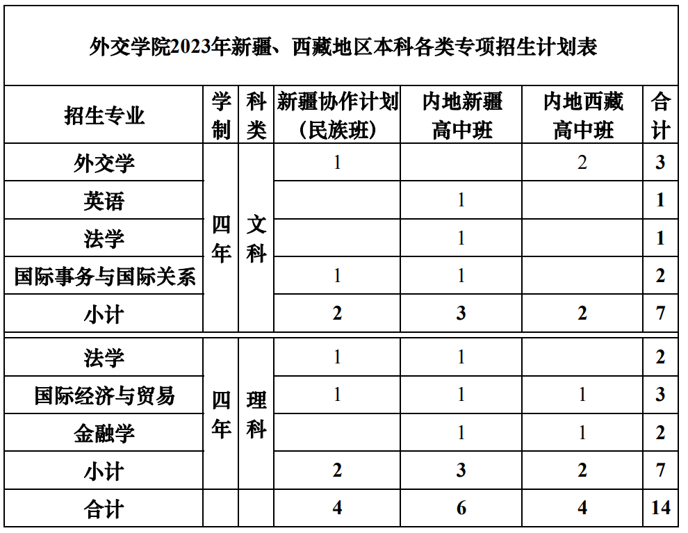 2023年招生計劃及各專業招生人數